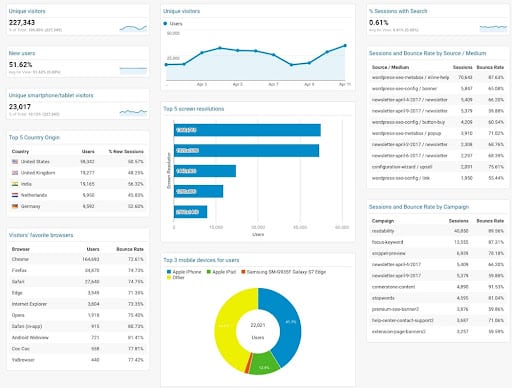 Google analytics - Invesp