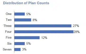 distribution-of-plans - Invesp distribution of plans