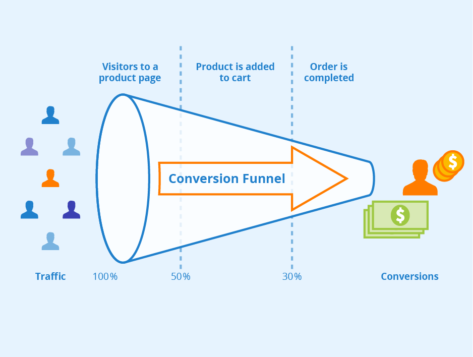 image11 - Invesp Conversion Funnel Analysis
