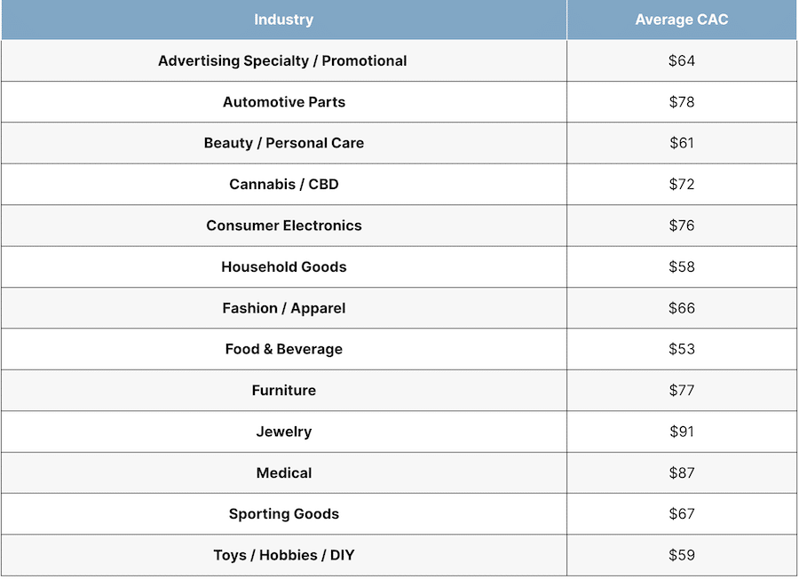 image4 - Invesp Average customer acquisition cost
