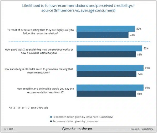 marketingsherpa - Invesp Graph about celebrity endorsements