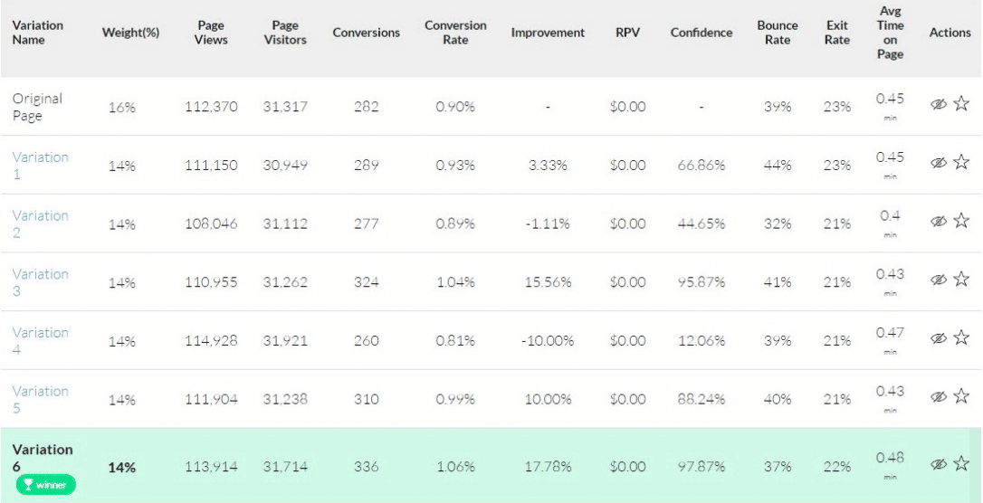 results 2 ab test - Invesp