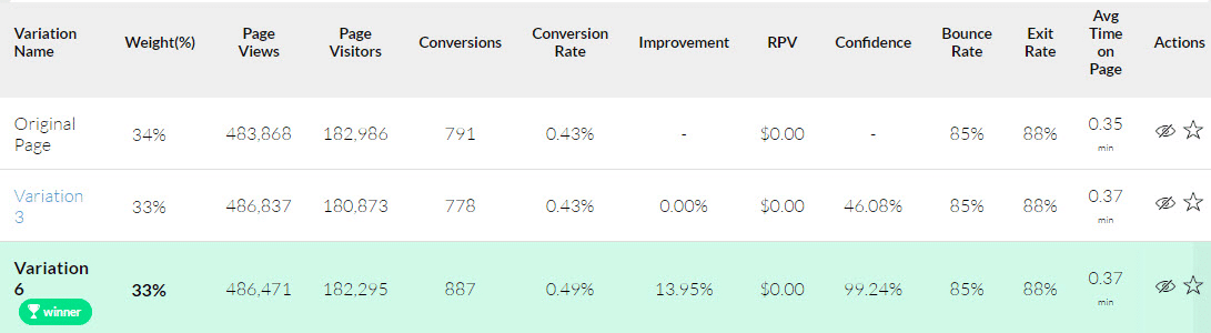 results ab test - Invesp