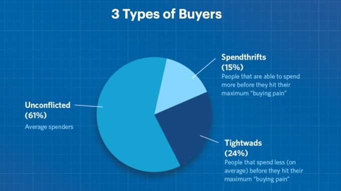 three types of buyers - Invesp